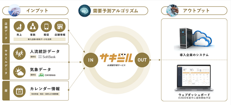 ソフトバンクと日本気象協会で共同開発した需要予測ツール:サキミル