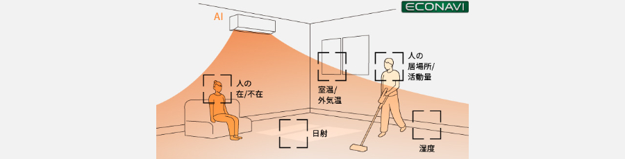 パナソニックのエアコン・エオリアのECONAVI