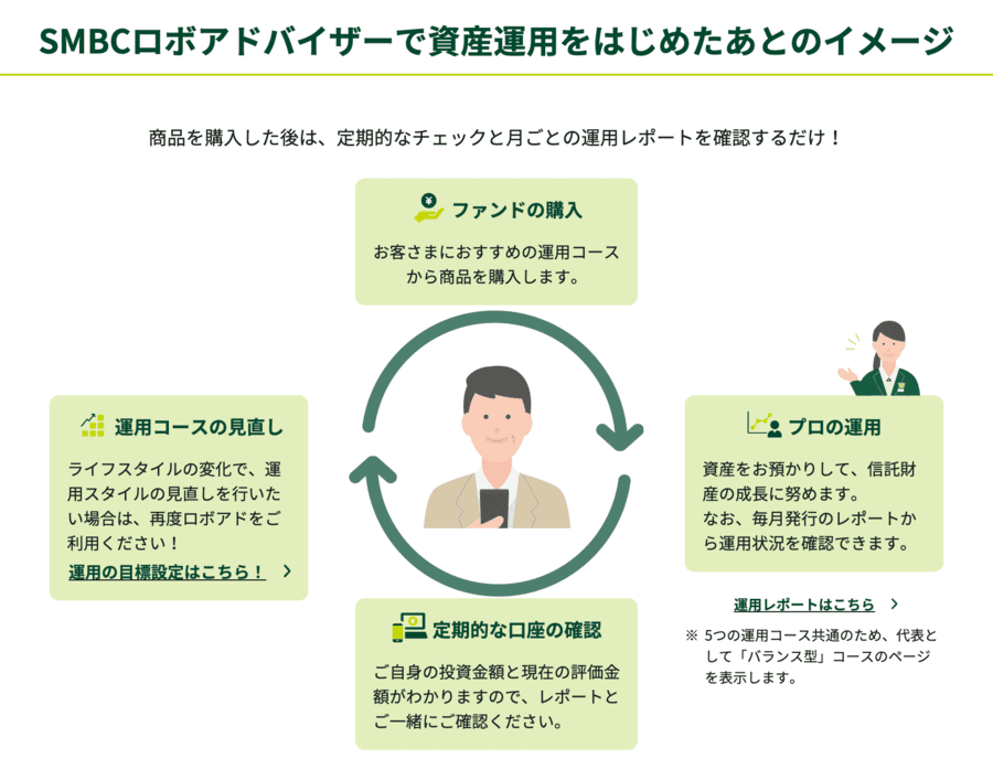 SMBCロボアドバイザー
