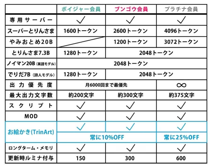 AIのべりすとの有料会員ができること