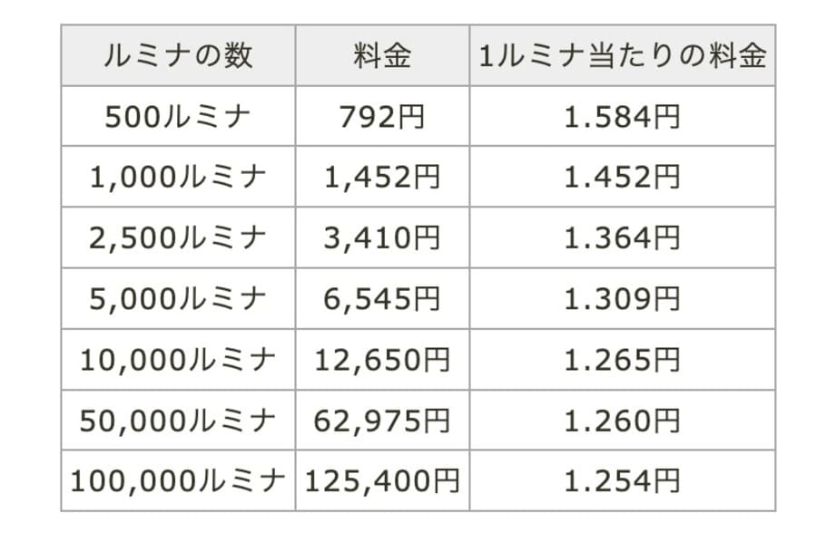 AIのべりすとのルミナの金額
