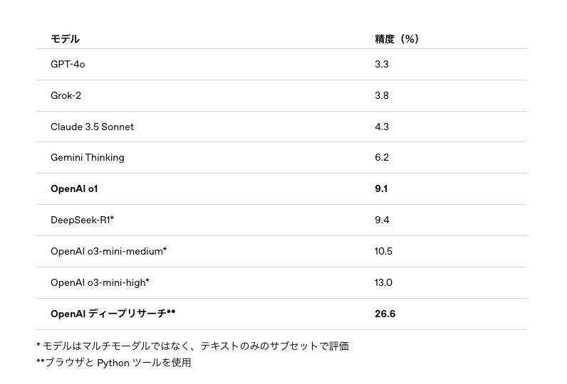 Humanity's Last Examのベンチマーク結果