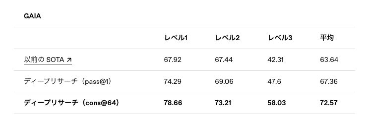 GAIAベンチマーク結果