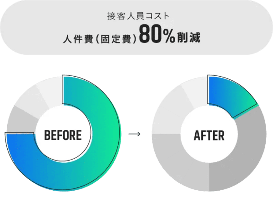 アバターオンライン接客サービスであるAVACOMではChatGPTを活用している