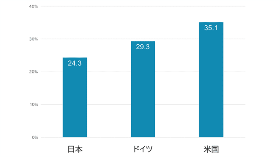 AIの導入率のグラフ