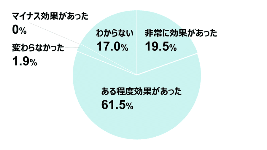 AIを導入したことで効果があったかのグラフ