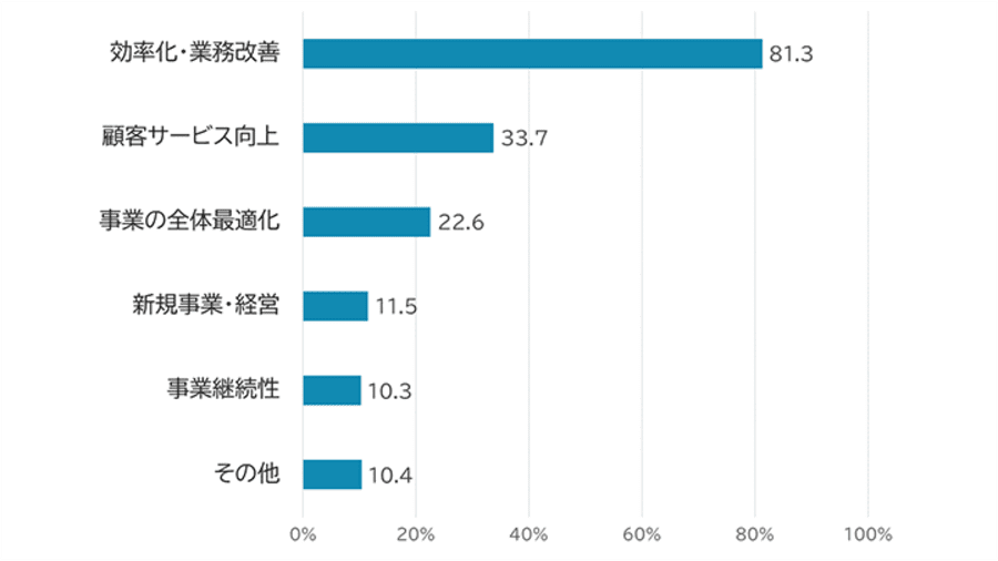AI導入の目的別グラフ