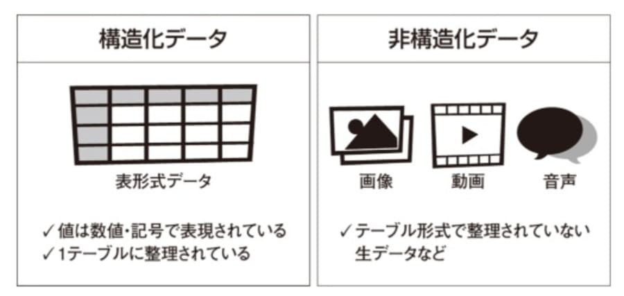 構造化データ