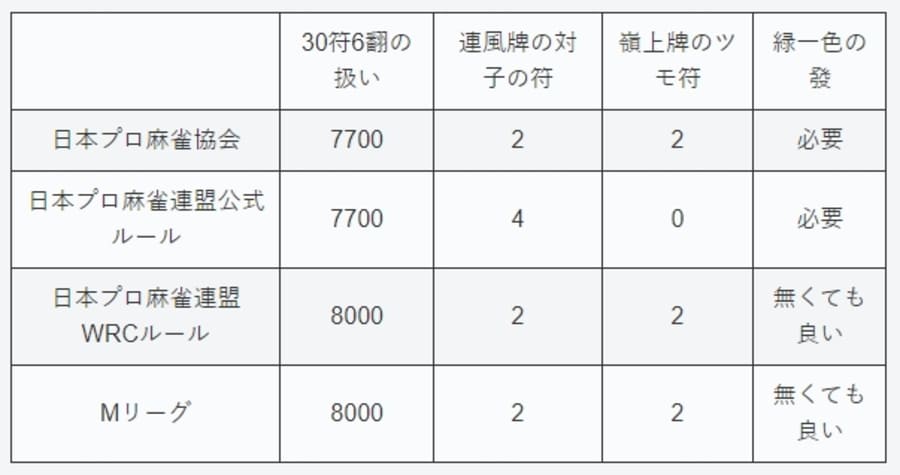 麻雀得点計算ルールの違いについて
