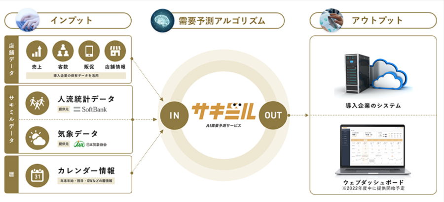 ソフトバンクと日本気象協会で共同開発した需要予測ツール：サキミル