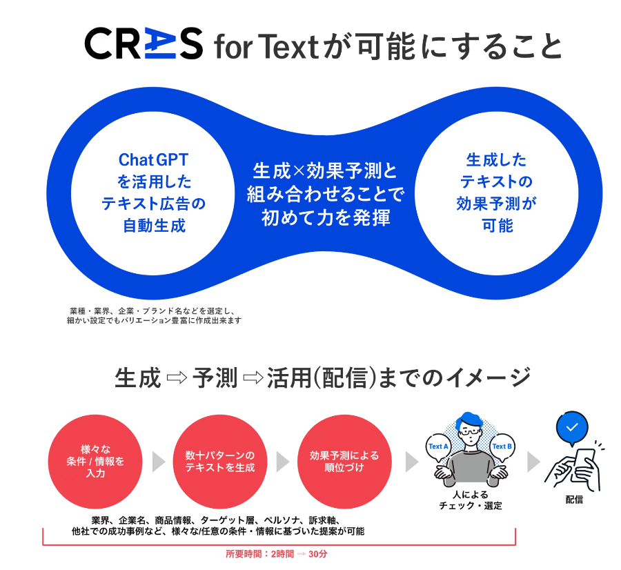 Webマーケティング企業オプトが開発したAIツールCRAIS for Textのトップページ