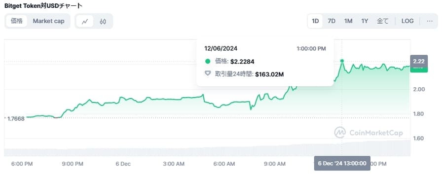 BGB 価格急騰「BGBの価格チャート」