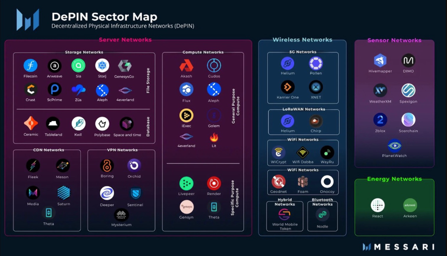 DePIN Sector Map