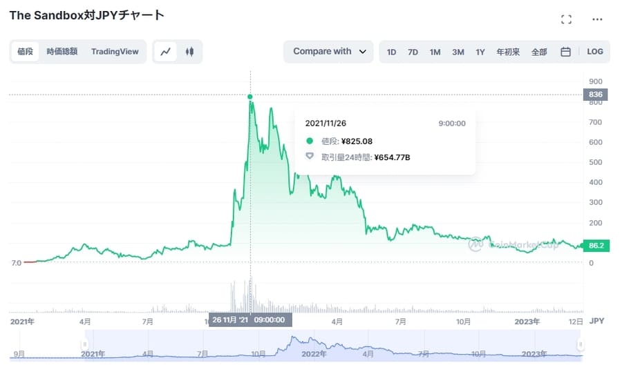 SAND価格推移