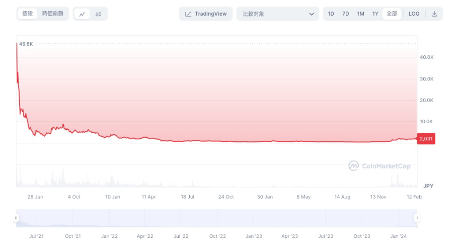 ICPの価格動向