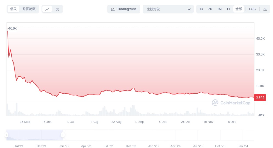 ICPの価格動向（2021）