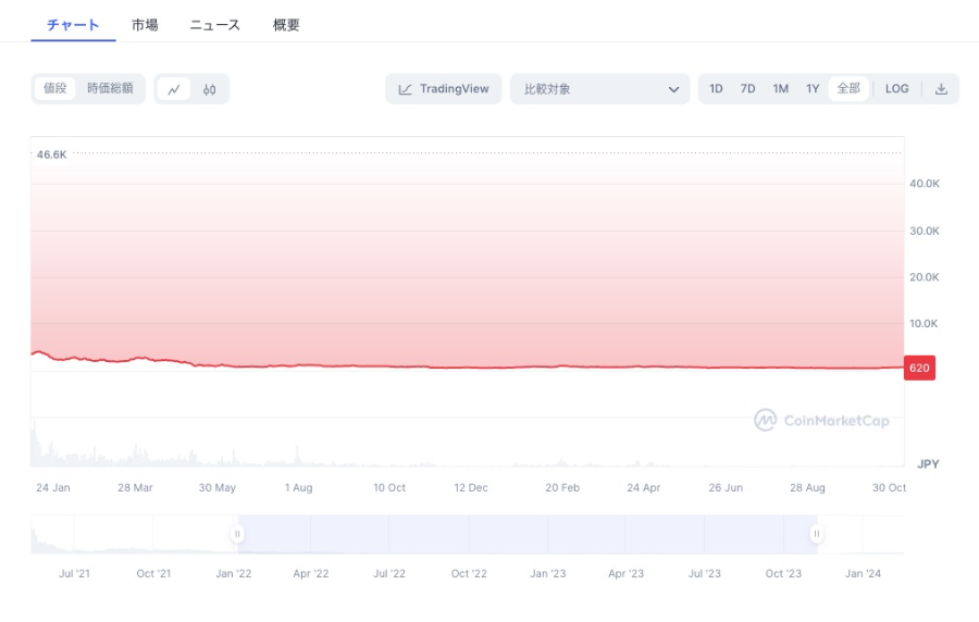 ICPの価格動向（2022年〜2023年）