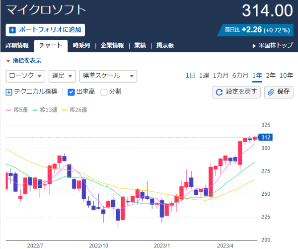 Microsoftの株価チャート