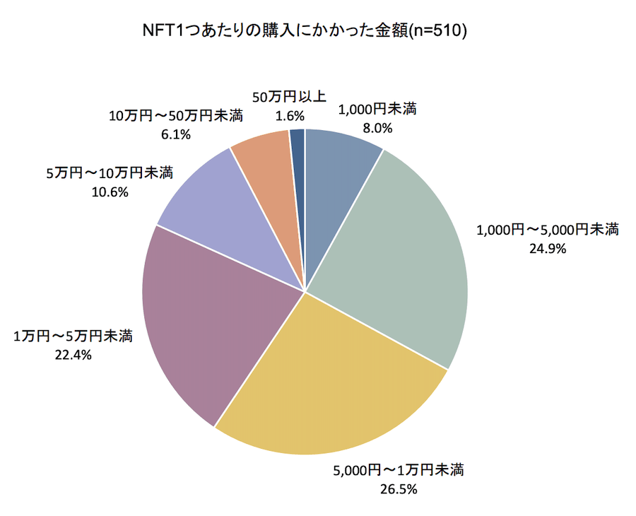 NFT購入金額グラフ画像