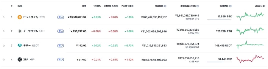 仮想通貨の時価総額ランキング