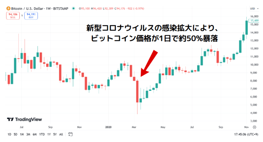 ビットコイン暴落時の価格表