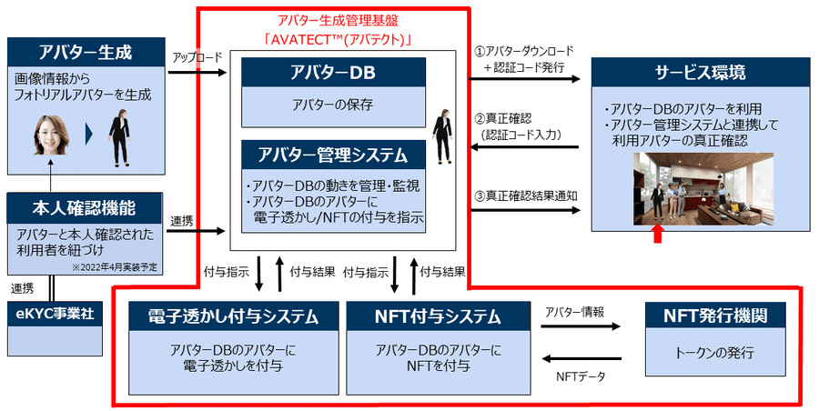 AVATECTの生成管理基盤