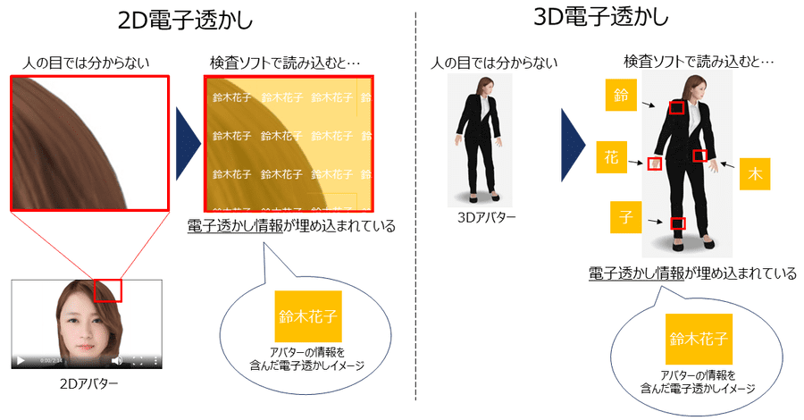 電子透かしの説明