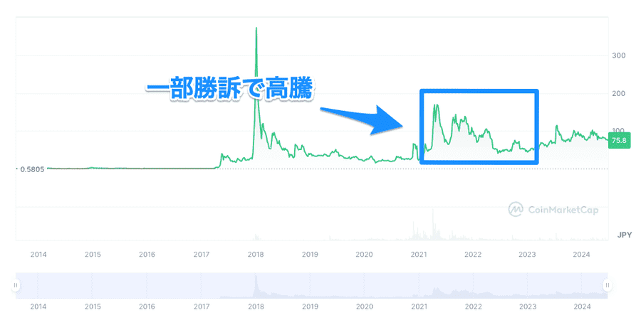 リップル価格チャート