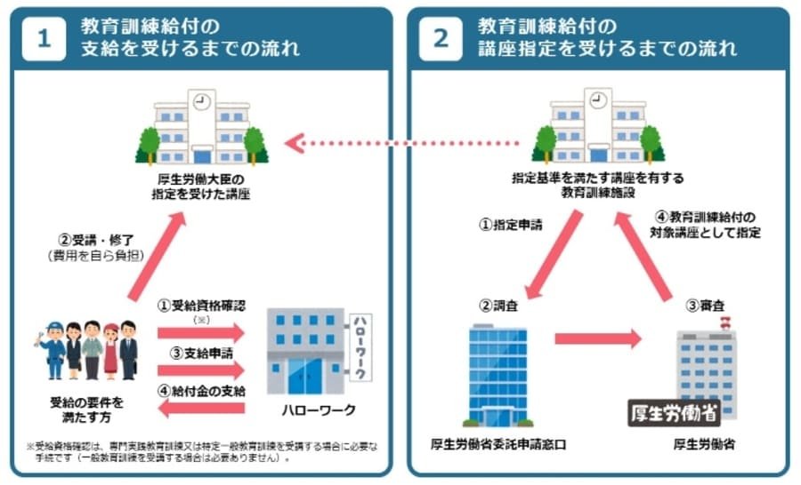 教育訓練給付金でAI研修