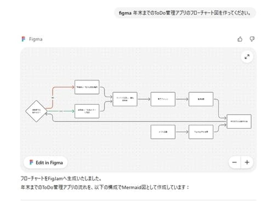 Figmaで生成した図