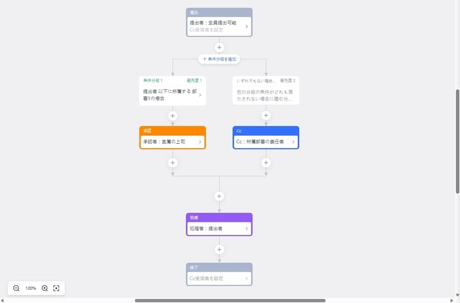 Lark承認のワークフロー例