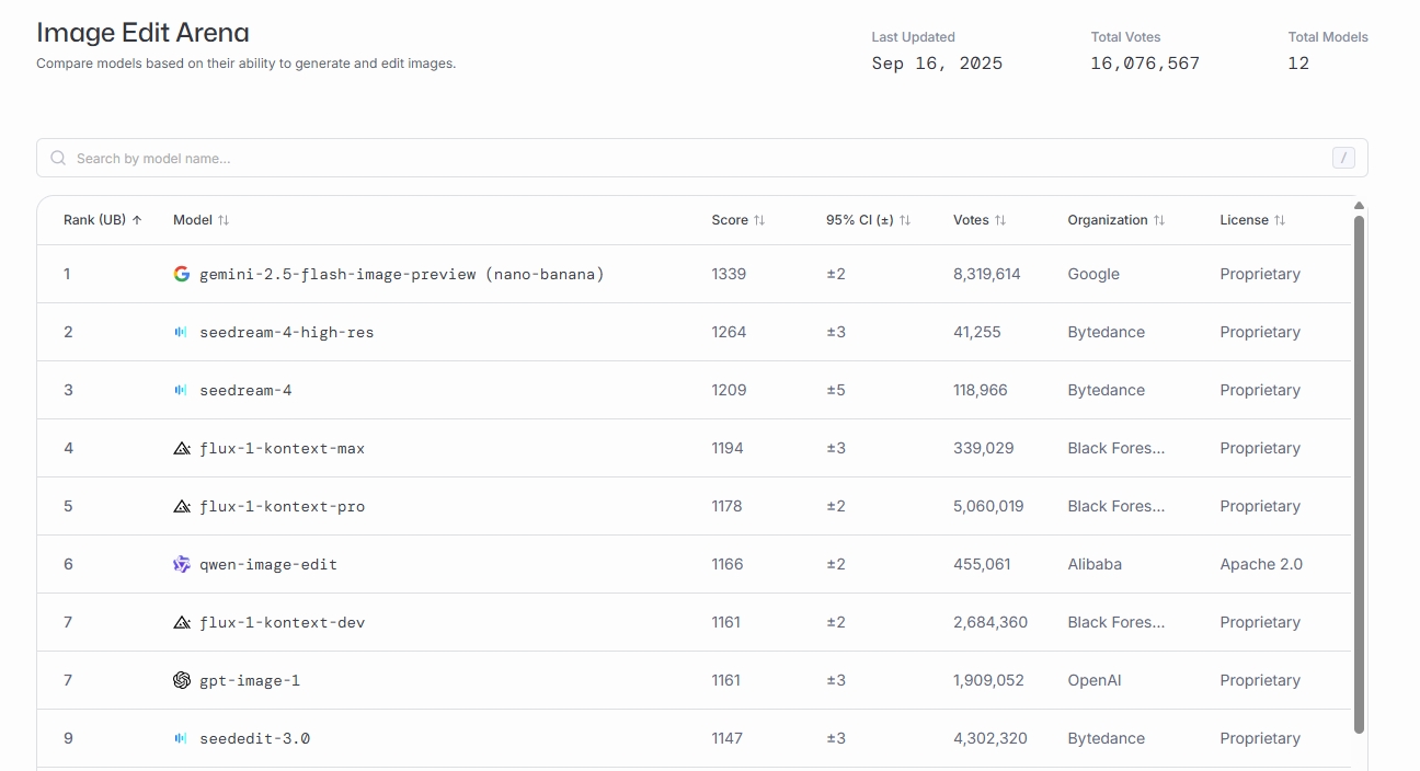 LMArenaのランキング