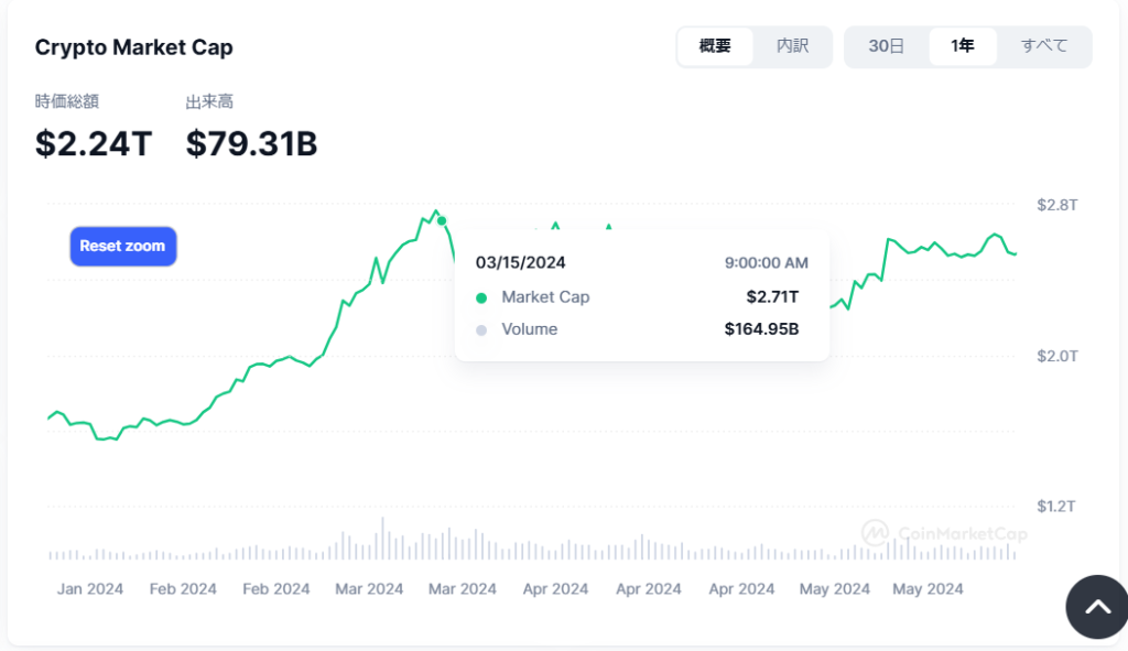 CoinMarketCap2024年時価総額