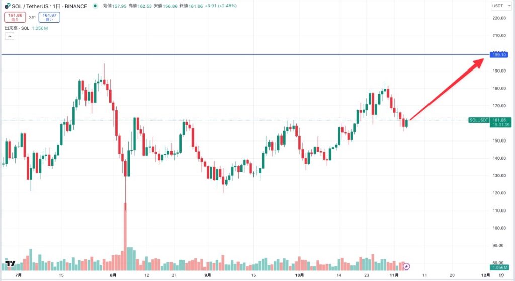 2024SOL価格推移