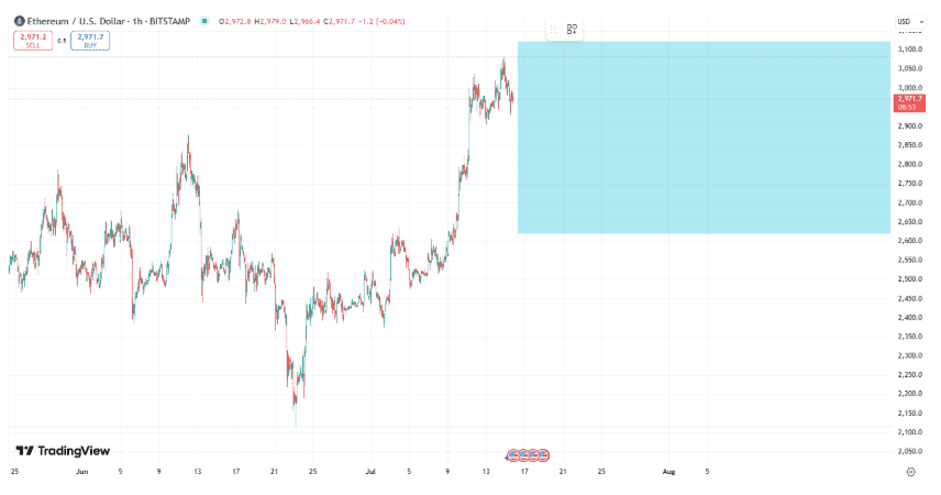 Altcoins Rally ETH