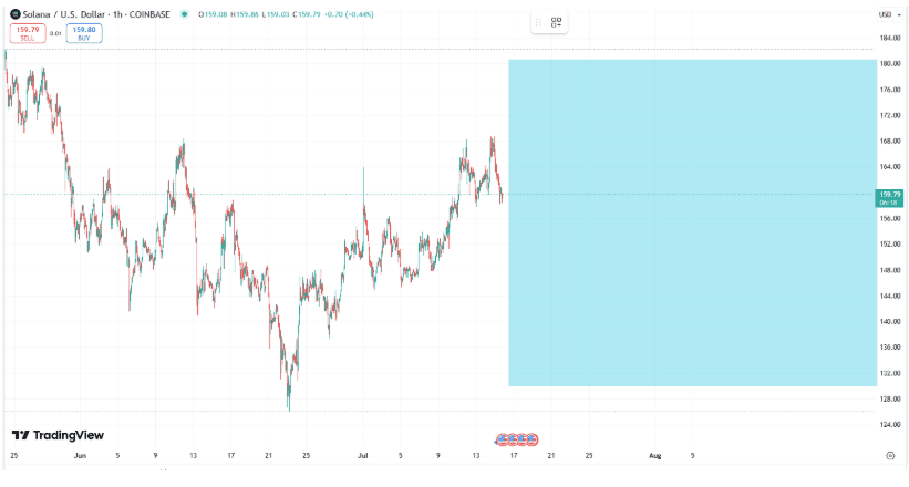 Altcoins Rally SOL