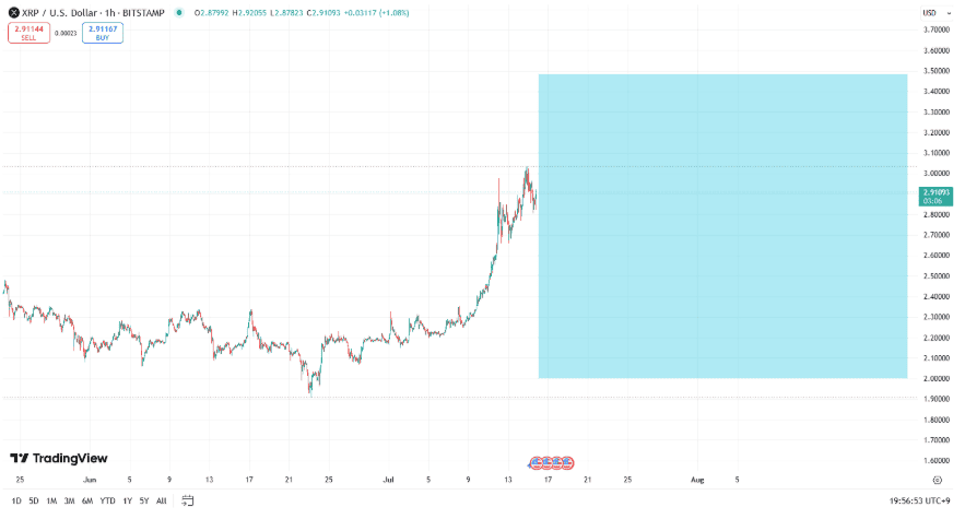 Altcoins Rally XRP