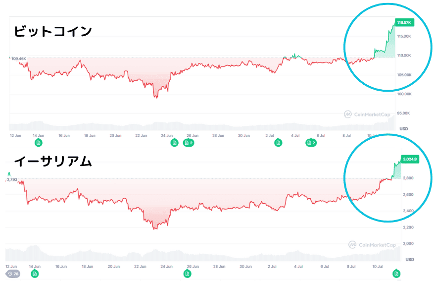 CoinMarketCap BTC ETH 20250711