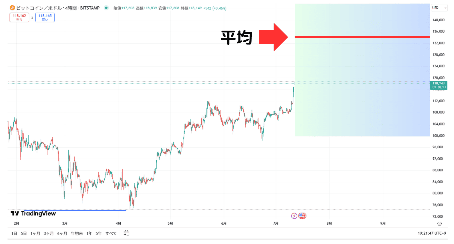 TradingView BTC 150K