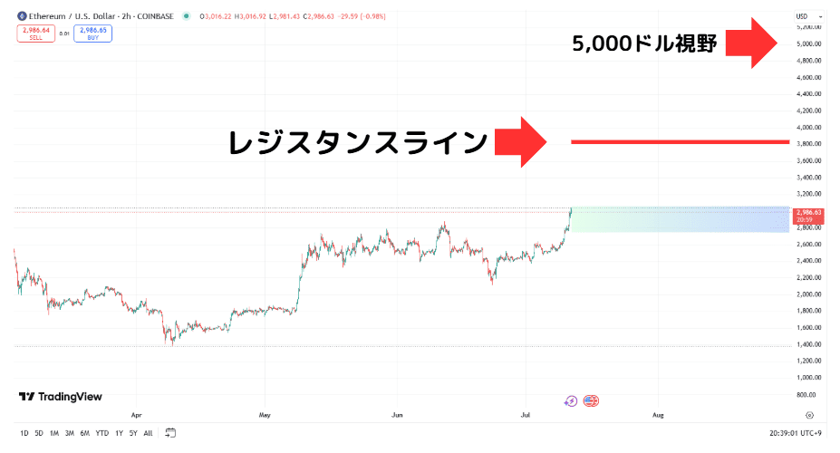 ETH 5K
