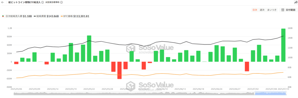 ETF SoSoValue 202507