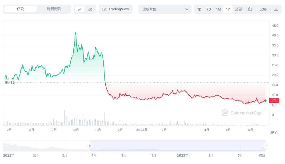 GOGトークン価格推移