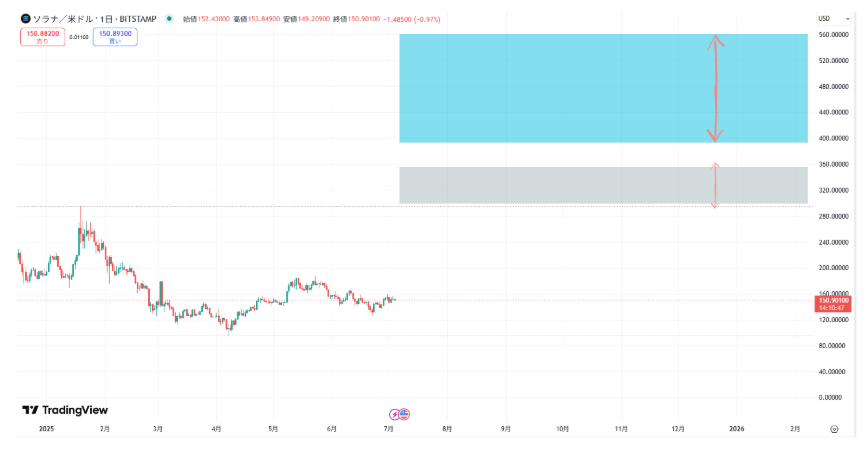 TradingView 2025 SOL Prediction