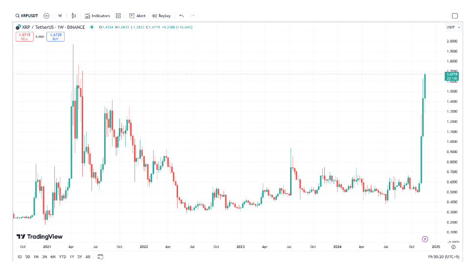 Trading View XRP