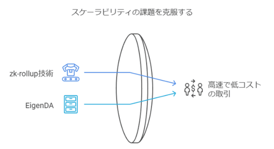 高速かつ低コストな取引を実現