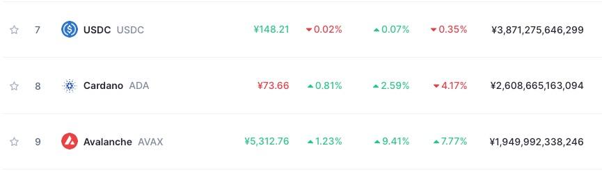 cardanoは時価総額8位