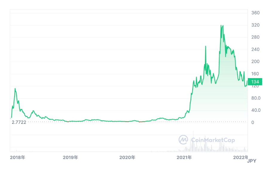 エイダコインの2017年から2019年の価格推移