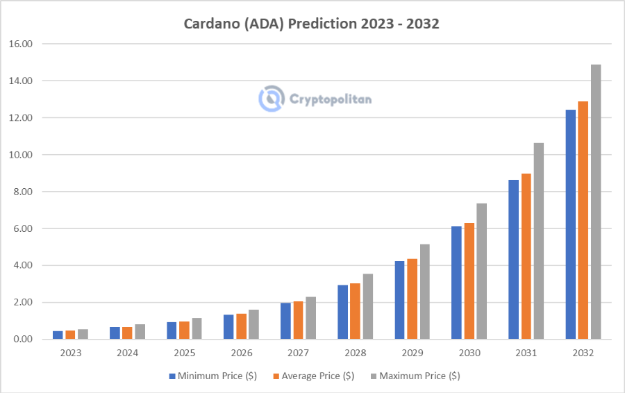 AIが予測するエイダコインの2023年から2032年にかけての価格