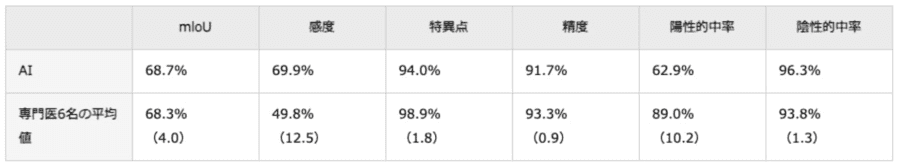 早期胃がんの存在確率