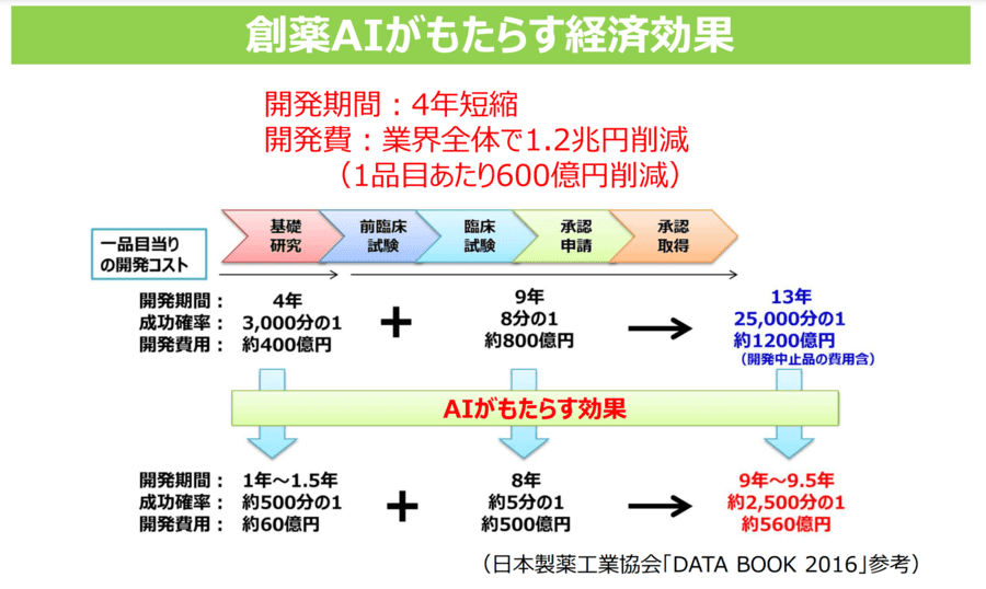 創薬AIがもたらす経済効果